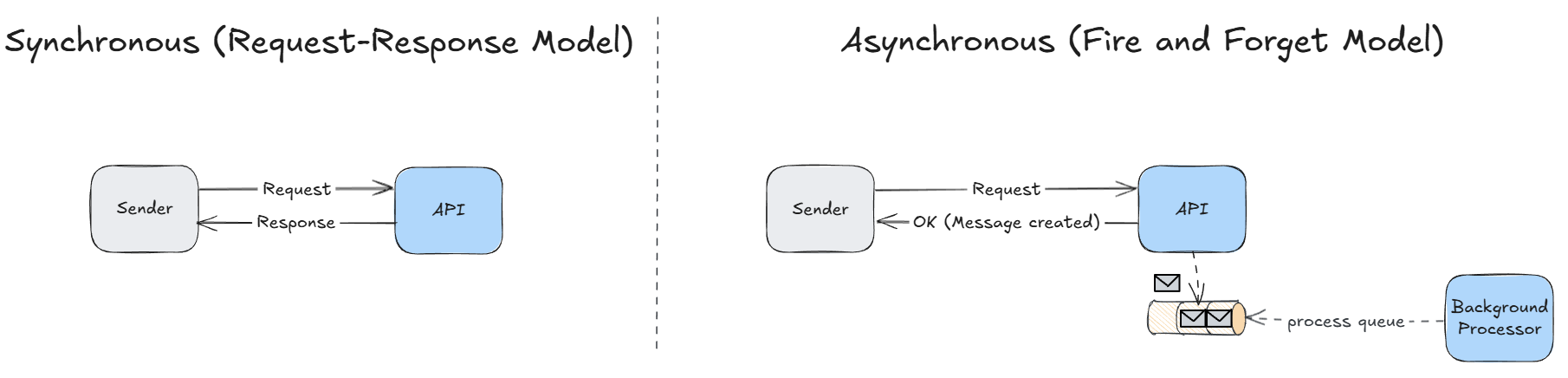 Sync vs Async API