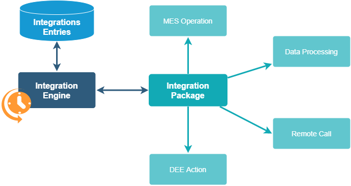 Integration Engine Overview