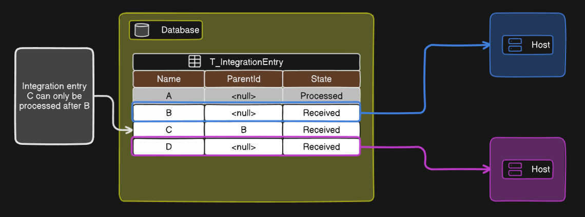 Pull Integration Entries - Parent Id example