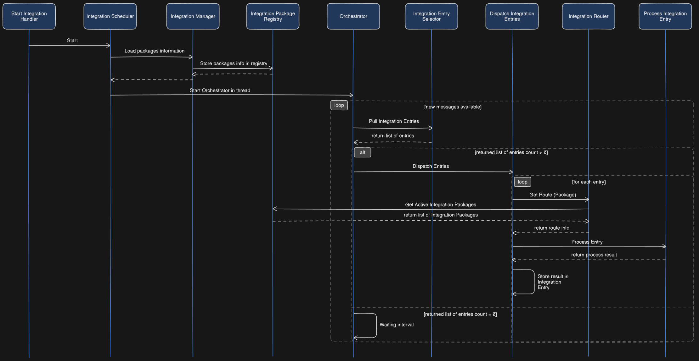 Integration Engine Sequence Diagram
