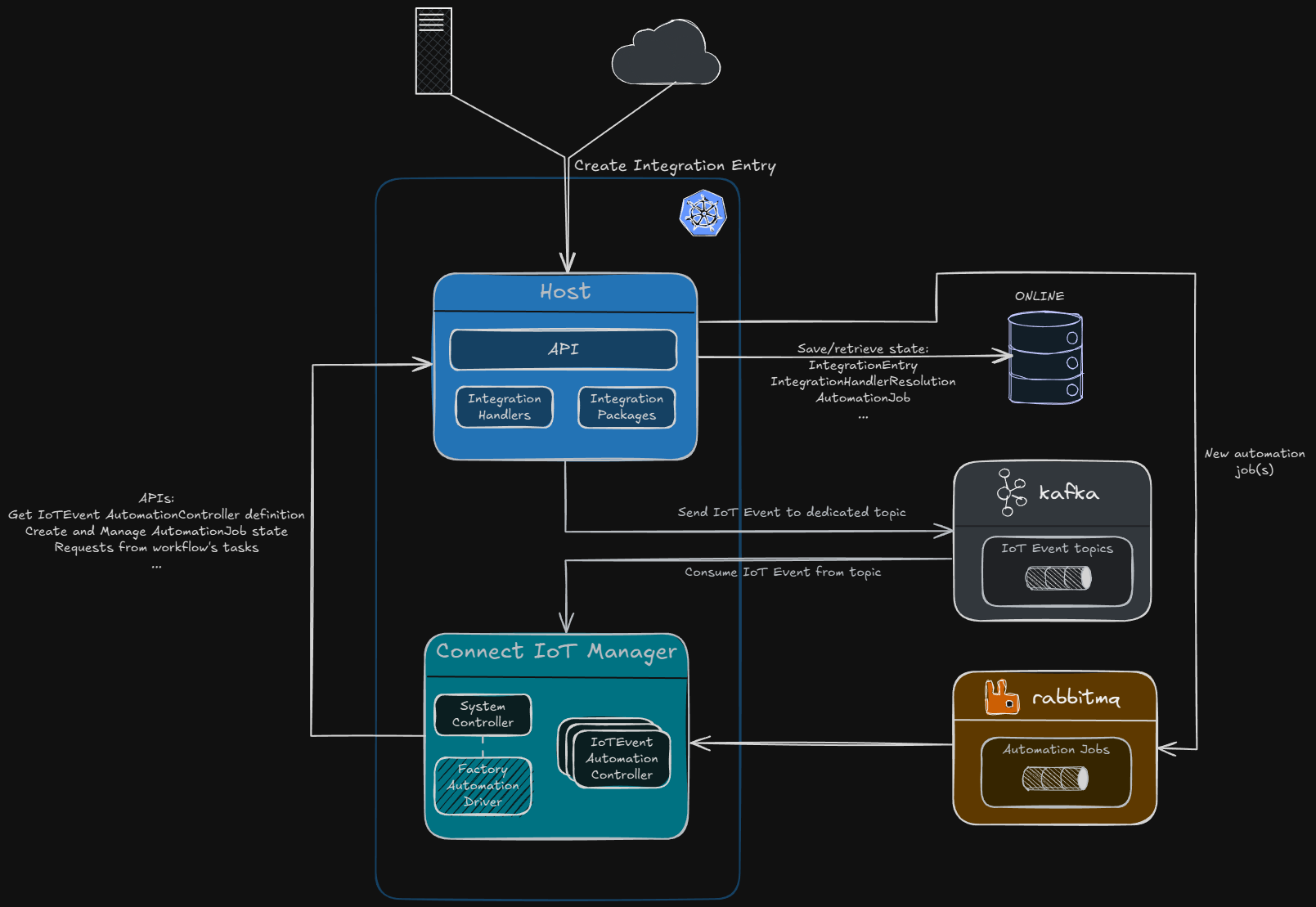 Low Code Tech Diagram