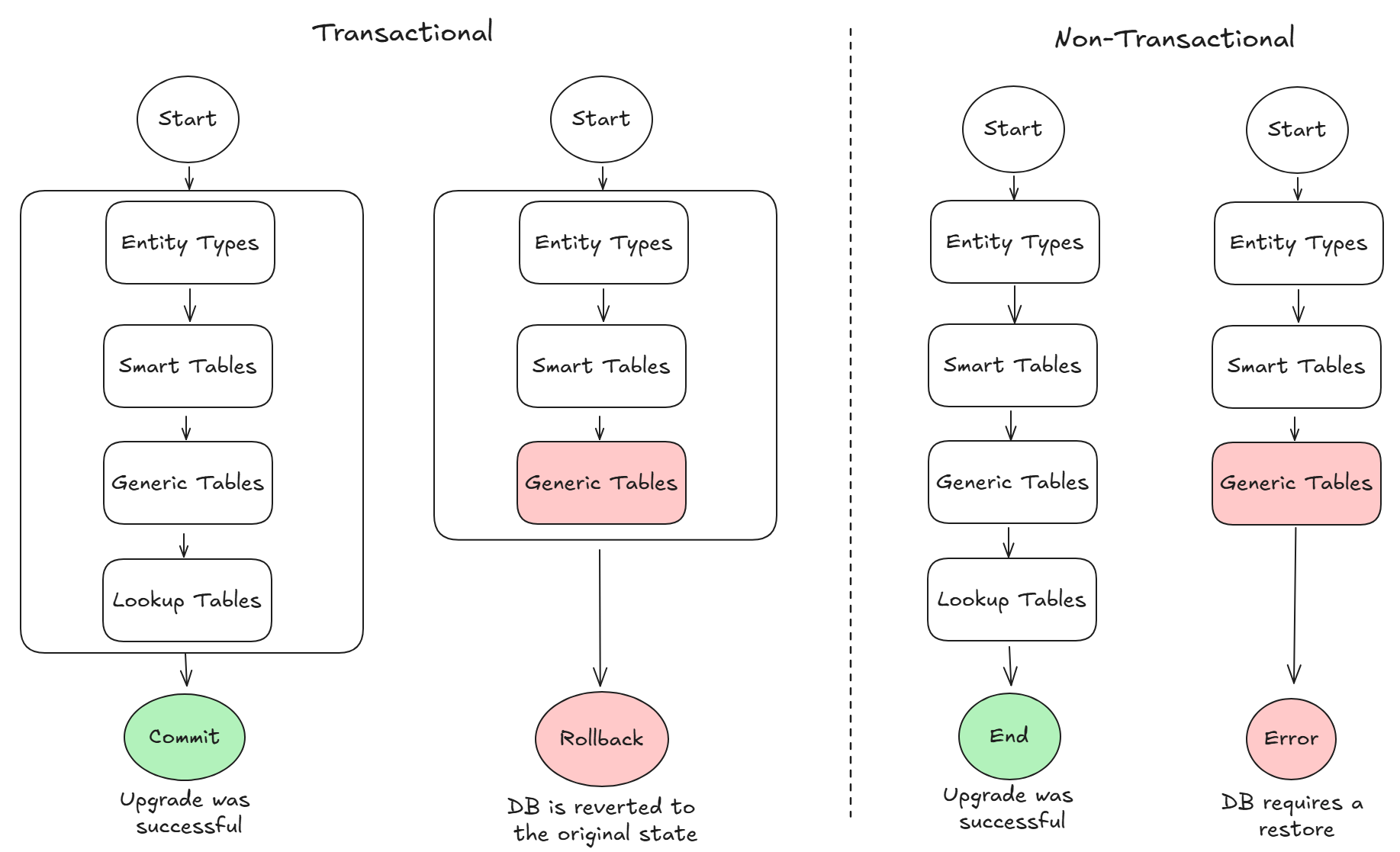 Deployment Strategies