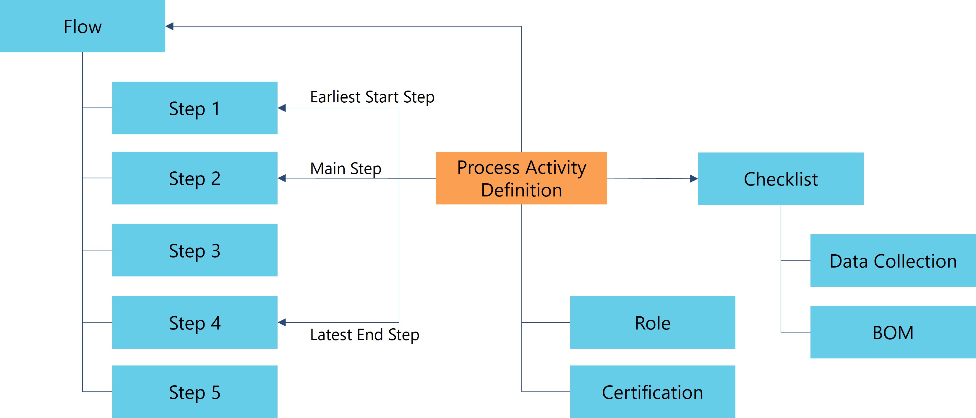 Process Activities Concept Diagram