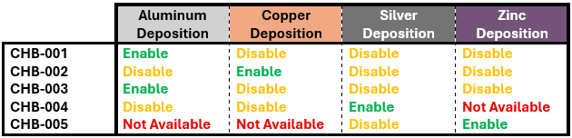 Chambers Configurations
