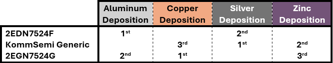 Metal deposition by Product