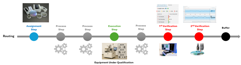Qualification Workflow