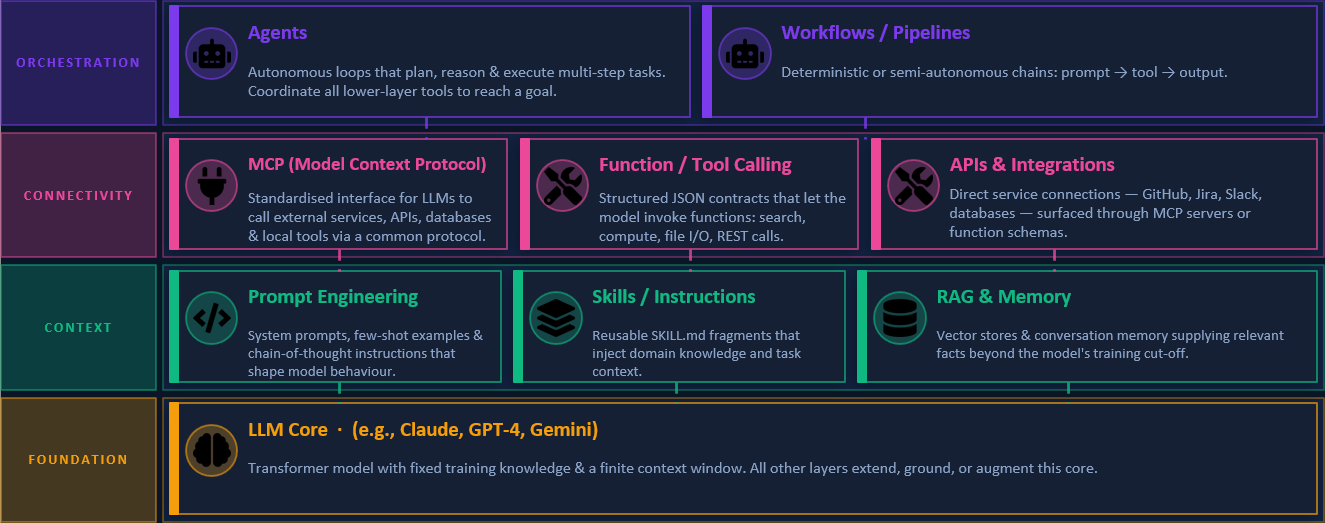 LLM Extensibility Ecosystem