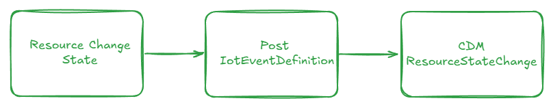 Resource Change State flow