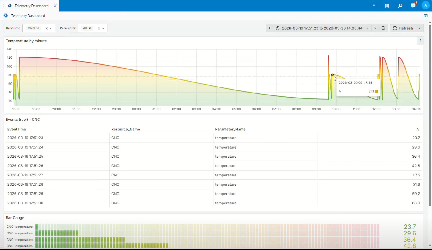 Grafana Telemetry Dashboard
