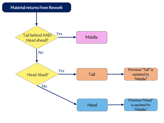 Continuous Flow Rework rank re-evaluation