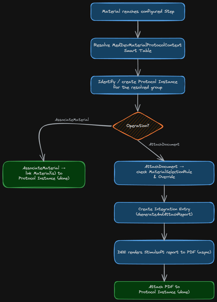 eDHR Validation feature diagram